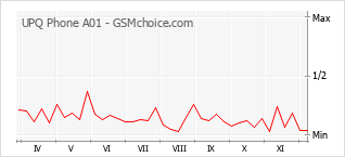 Traçar mudanças de populariedade do telemóvel UPQ Phone A01