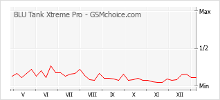 Gráfico de los cambios de popularidad BLU Tank Xtreme Pro