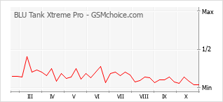 Grafico di modifiche della popolarità del telefono cellulare BLU Tank Xtreme Pro