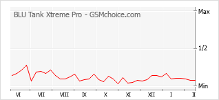 Populariteit van de telefoon: diagram BLU Tank Xtreme Pro