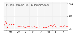 Traçar mudanças de populariedade do telemóvel BLU Tank Xtreme Pro