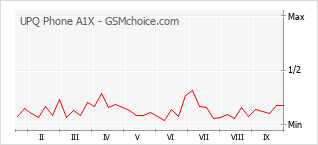 Grafico di modifiche della popolarità del telefono cellulare UPQ Phone A1X