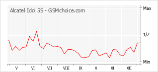 Grafico di modifiche della popolarità del telefono cellulare Alcatel Idol 5S