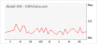 Diagramm der Poplularitätveränderungen von Alcatel A50
