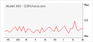 Le graphique de popularité de Alcatel A50