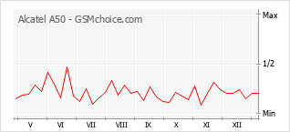 Populariteit van de telefoon: diagram Alcatel A50