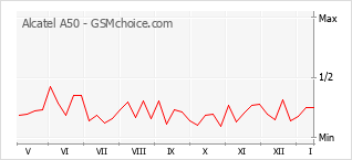 Traçar mudanças de populariedade do telemóvel Alcatel A50