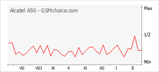 Диаграмма изменений популярности телефона Alcatel A50