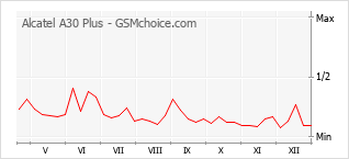 Diagramm der Poplularitätveränderungen von Alcatel A30 Plus