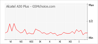 Popularity chart of Alcatel A30 Plus