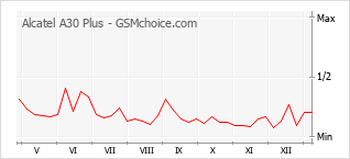 Le graphique de popularité de Alcatel A30 Plus