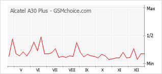 Populariteit van de telefoon: diagram Alcatel A30 Plus