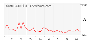 Диаграмма изменений популярности телефона Alcatel A30 Plus