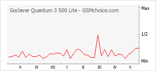 Gráfico de los cambios de popularidad Goclever Quantum 3 500 Lite