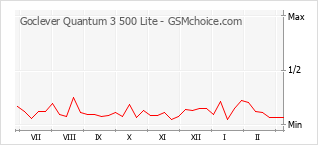 Populariteit van de telefoon: diagram Goclever Quantum 3 500 Lite