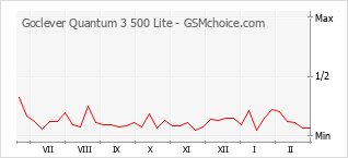 Traçar mudanças de populariedade do telemóvel Goclever Quantum 3 500 Lite