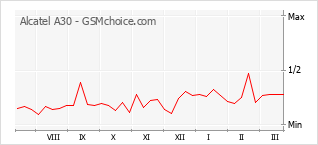 Le graphique de popularité de Alcatel A30