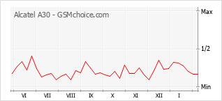 Traçar mudanças de populariedade do telemóvel Alcatel A30