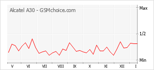 Диаграмма изменений популярности телефона Alcatel A30