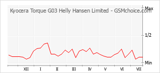 手機聲望改變圖表 Kyocera Torque G03 Helly Hansen Limited