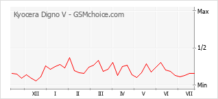 Le graphique de popularité de Kyocera Digno V