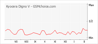 Grafico di modifiche della popolarità del telefono cellulare Kyocera Digno V