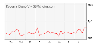 Populariteit van de telefoon: diagram Kyocera Digno V