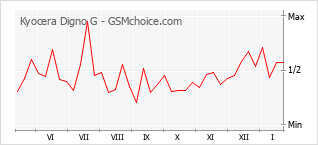 Diagramm der Poplularitätveränderungen von Kyocera Digno G