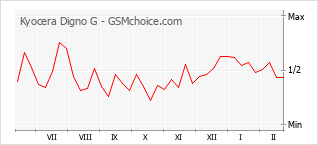 Gráfico de los cambios de popularidad Kyocera Digno G