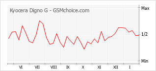 Grafico di modifiche della popolarità del telefono cellulare Kyocera Digno G