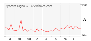 Populariteit van de telefoon: diagram Kyocera Digno G