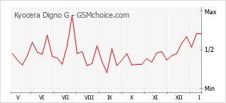 Traçar mudanças de populariedade do telemóvel Kyocera Digno G