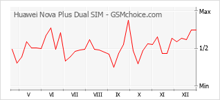 Diagramm der Poplularitätveränderungen von Huawei Nova Plus Dual SIM