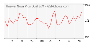 Grafico di modifiche della popolarità del telefono cellulare Huawei Nova Plus Dual SIM