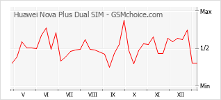 Populariteit van de telefoon: diagram Huawei Nova Plus Dual SIM
