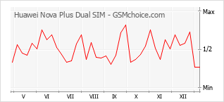 手机声望改变图表 Huawei Nova Plus Dual SIM