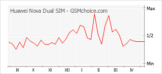 Le graphique de popularité de Huawei Nova Dual SIM