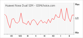 Grafico di modifiche della popolarità del telefono cellulare Huawei Nova Dual SIM