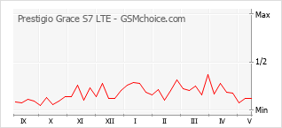 Popularity chart of Prestigio Grace S7 LTE