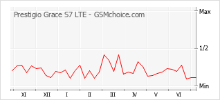Gráfico de los cambios de popularidad Prestigio Grace S7 LTE