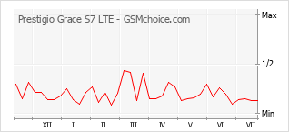 Le graphique de popularité de Prestigio Grace S7 LTE