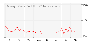 Grafico di modifiche della popolarità del telefono cellulare Prestigio Grace S7 LTE