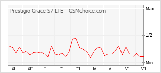 Populariteit van de telefoon: diagram Prestigio Grace S7 LTE