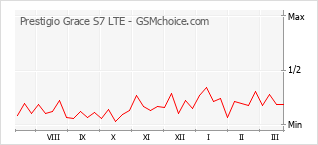 Traçar mudanças de populariedade do telemóvel Prestigio Grace S7 LTE