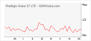 手機聲望改變圖表 Prestigio Grace S7 LTE