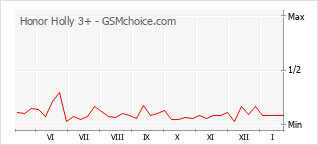 Gráfico de los cambios de popularidad Honor Holly 3+