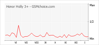 Grafico di modifiche della popolarità del telefono cellulare Honor Holly 3+