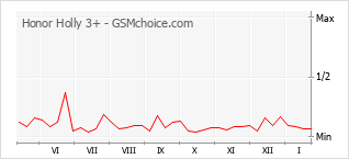 Populariteit van de telefoon: diagram Honor Holly 3+