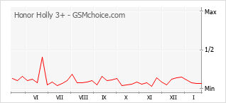 Traçar mudanças de populariedade do telemóvel Honor Holly 3+
