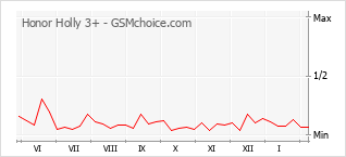Диаграмма изменений популярности телефона Honor Holly 3+